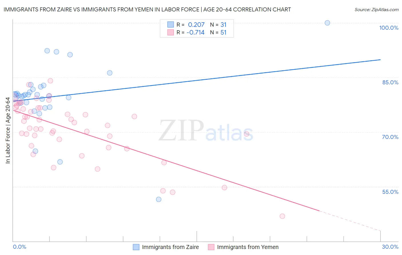 Immigrants from Zaire vs Immigrants from Yemen In Labor Force | Age 20-64
