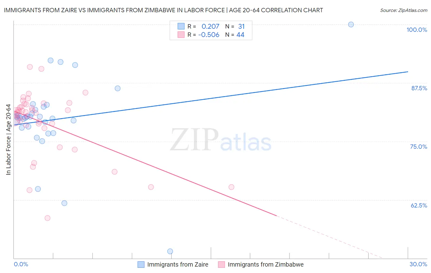 Immigrants from Zaire vs Immigrants from Zimbabwe In Labor Force | Age 20-64