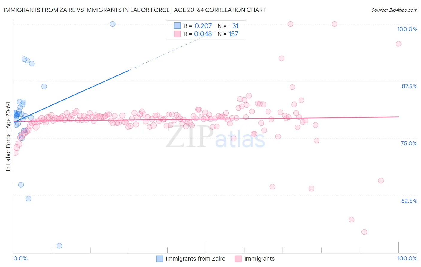 Immigrants from Zaire vs Immigrants In Labor Force | Age 20-64