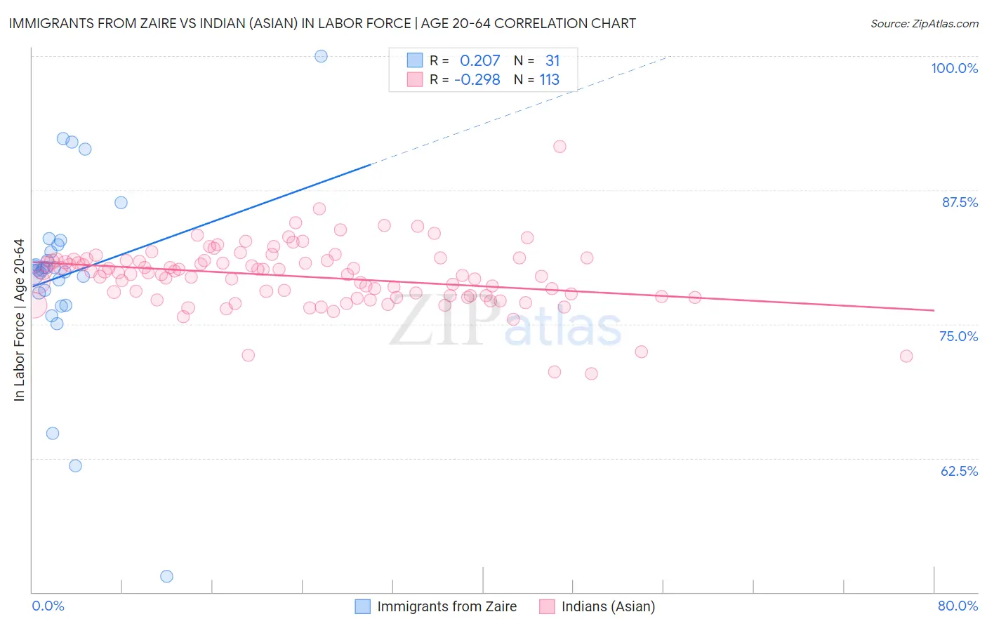 Immigrants from Zaire vs Indian (Asian) In Labor Force | Age 20-64