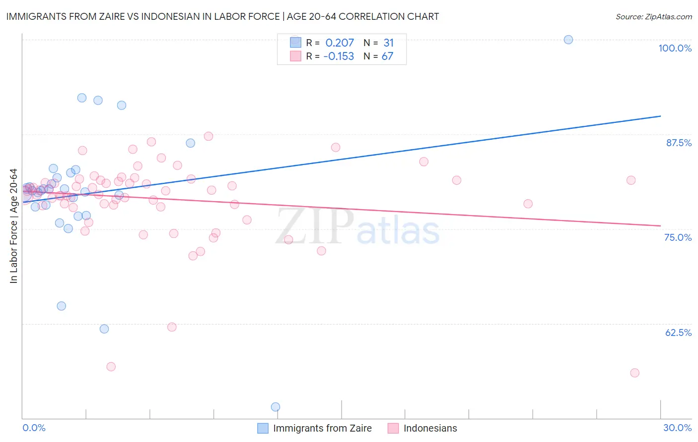 Immigrants from Zaire vs Indonesian In Labor Force | Age 20-64