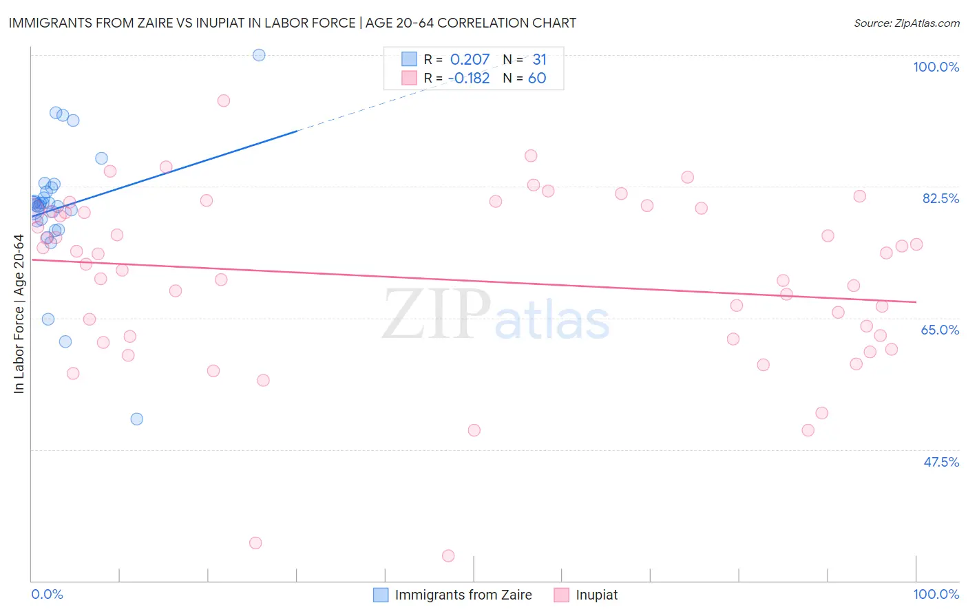 Immigrants from Zaire vs Inupiat In Labor Force | Age 20-64