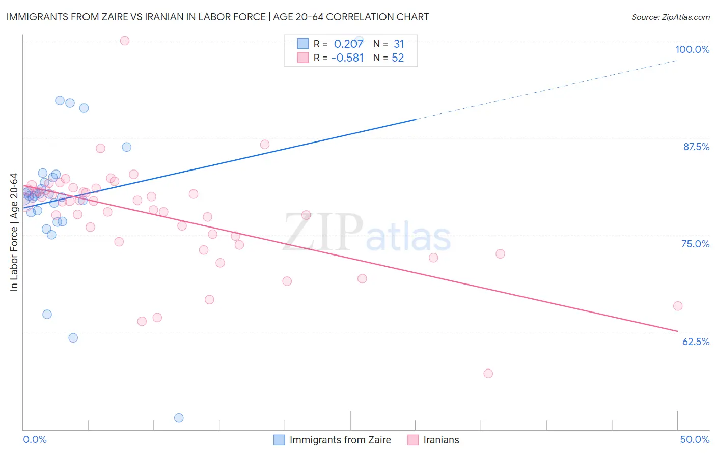 Immigrants from Zaire vs Iranian In Labor Force | Age 20-64