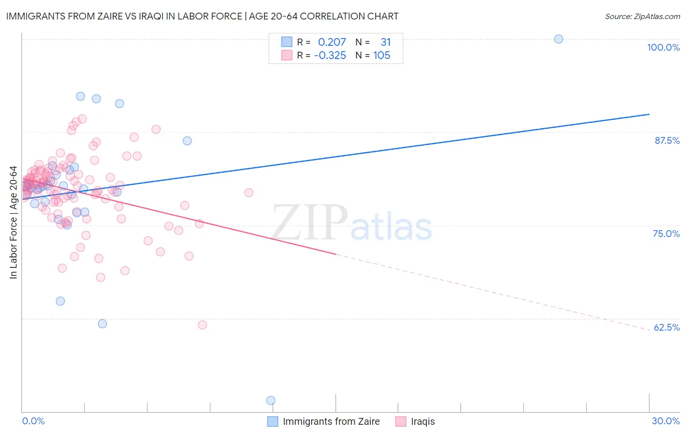 Immigrants from Zaire vs Iraqi In Labor Force | Age 20-64
