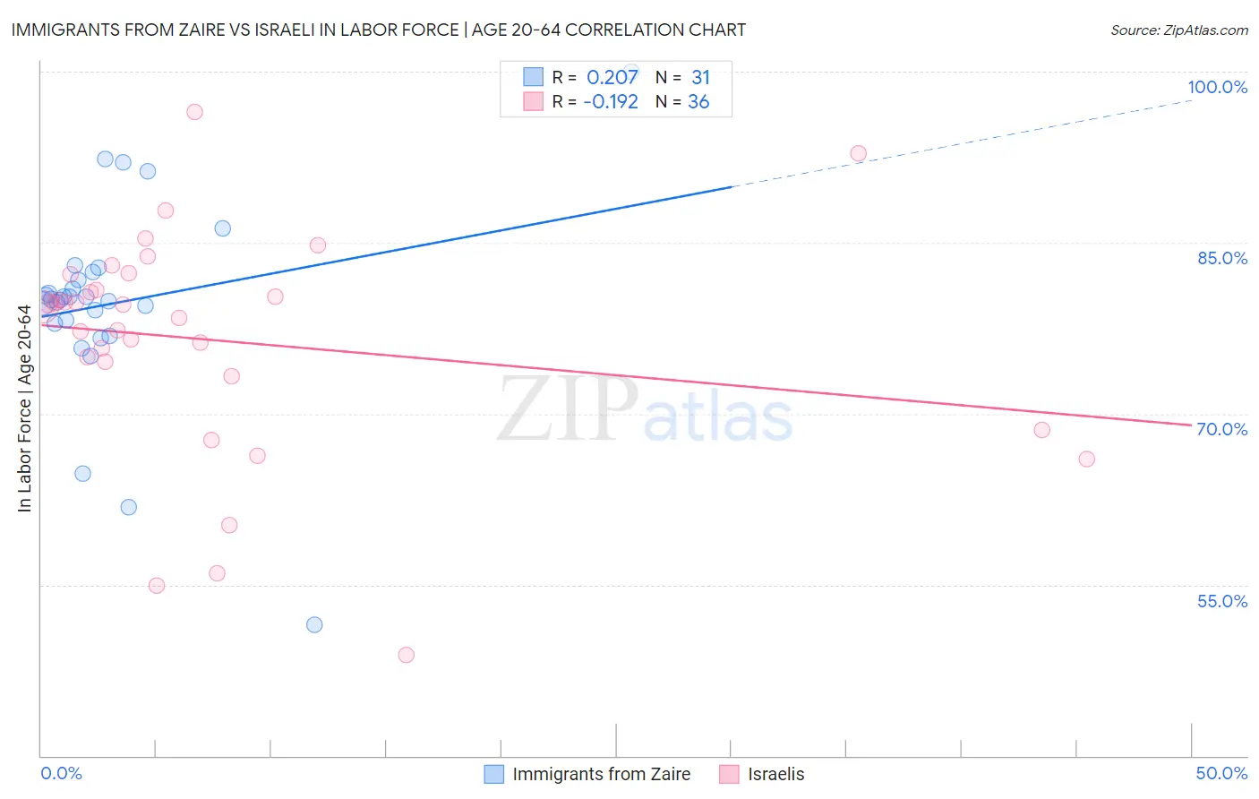 Immigrants from Zaire vs Israeli In Labor Force | Age 20-64