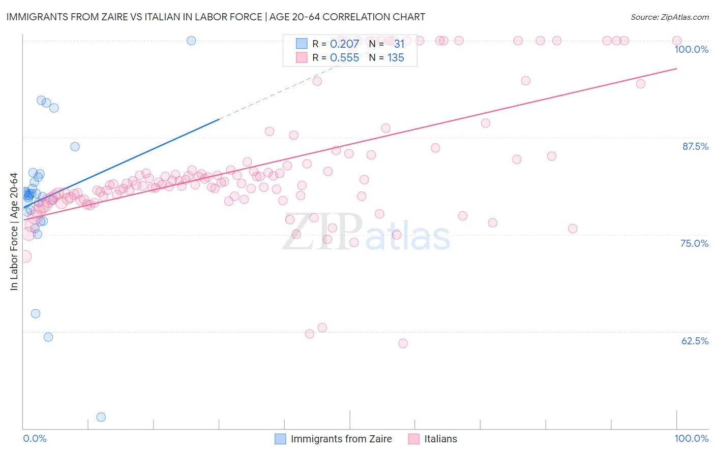 Immigrants from Zaire vs Italian In Labor Force | Age 20-64