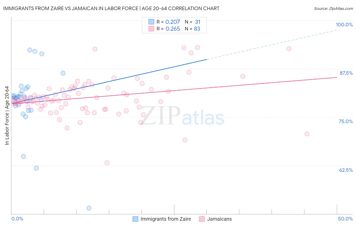 Immigrants from Zaire vs Jamaican In Labor Force | Age 20-64