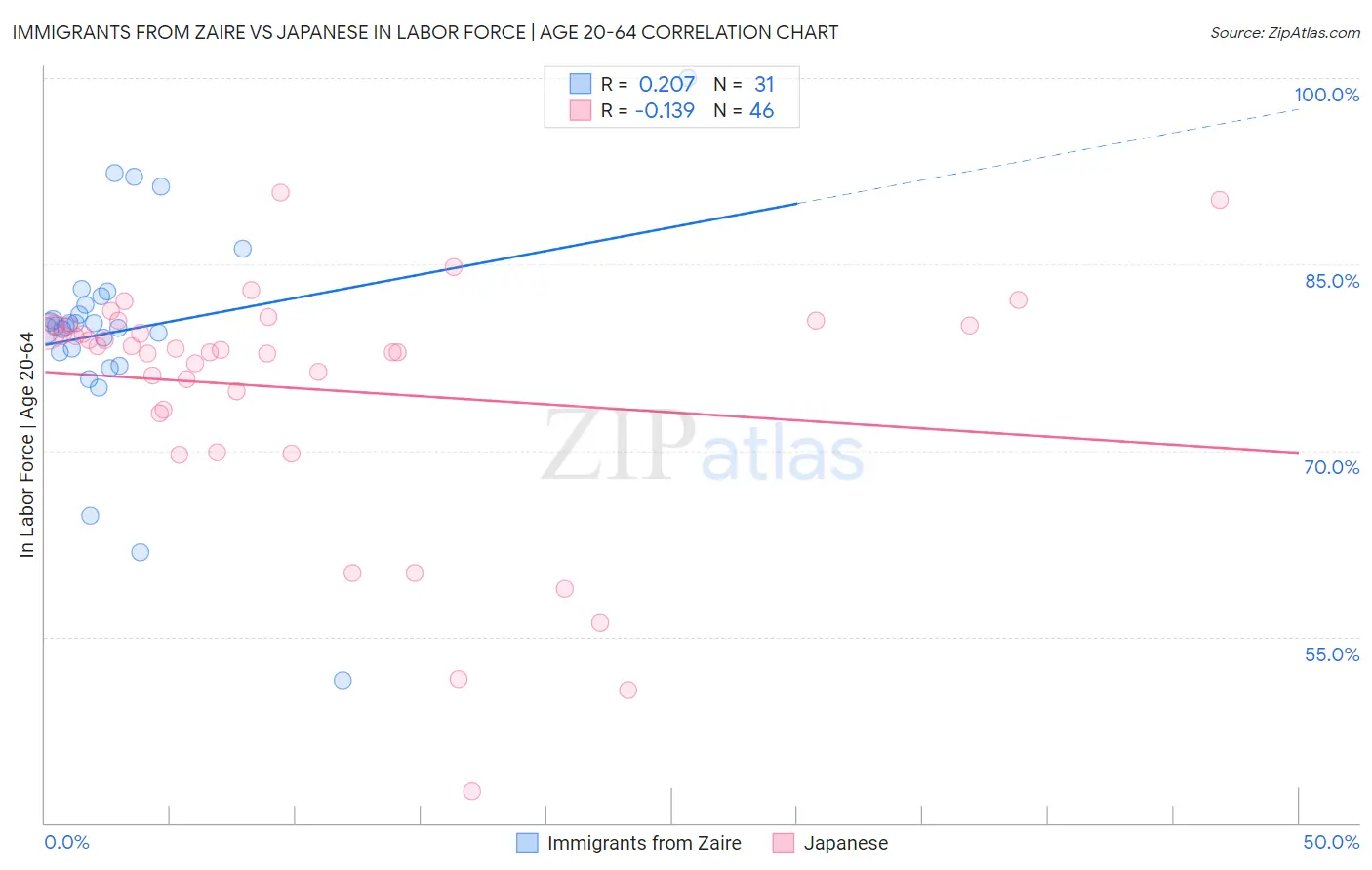 Immigrants from Zaire vs Japanese In Labor Force | Age 20-64