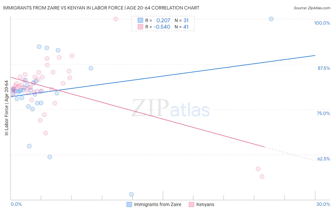 Immigrants from Zaire vs Kenyan In Labor Force | Age 20-64