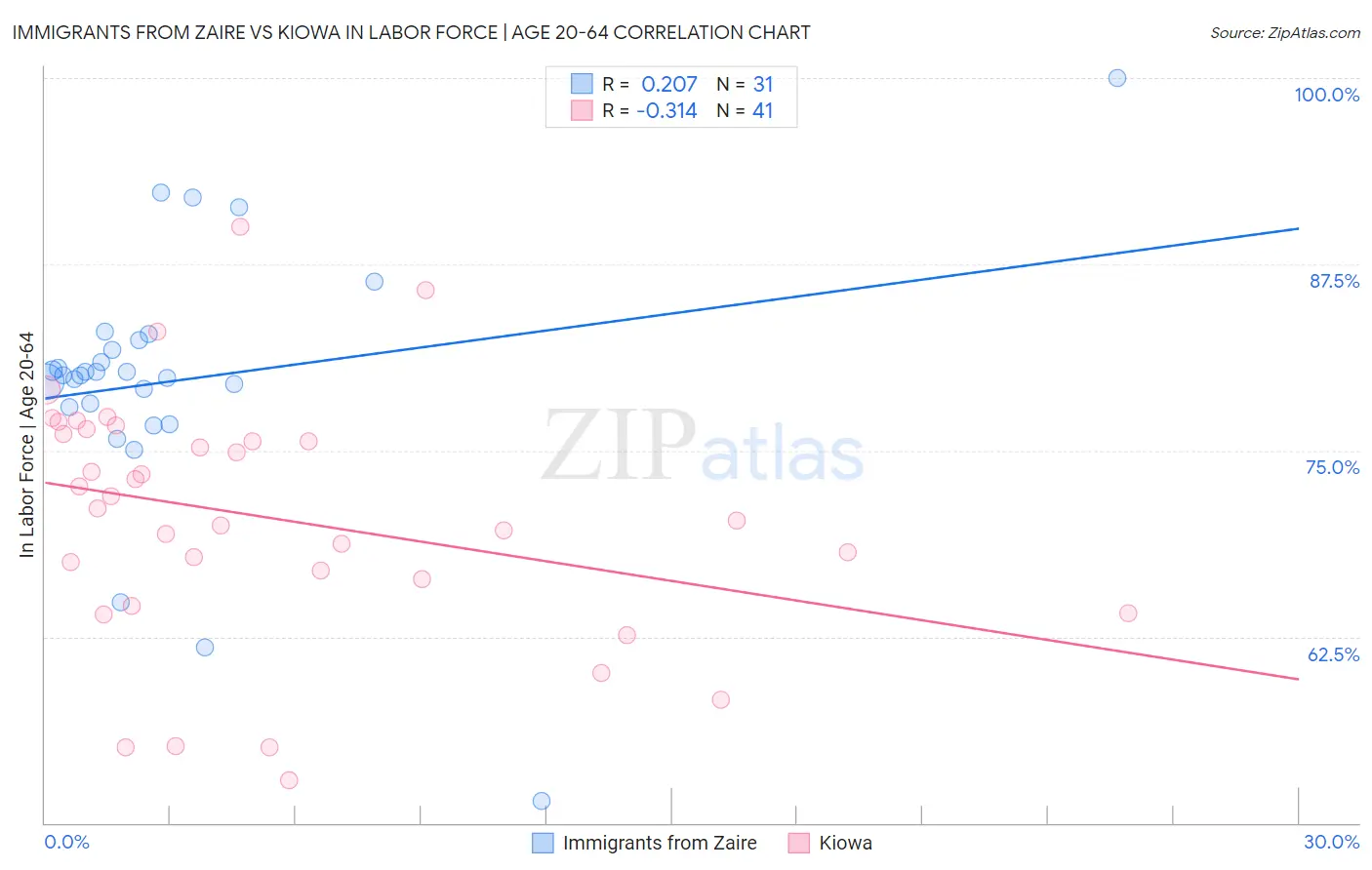 Immigrants from Zaire vs Kiowa In Labor Force | Age 20-64