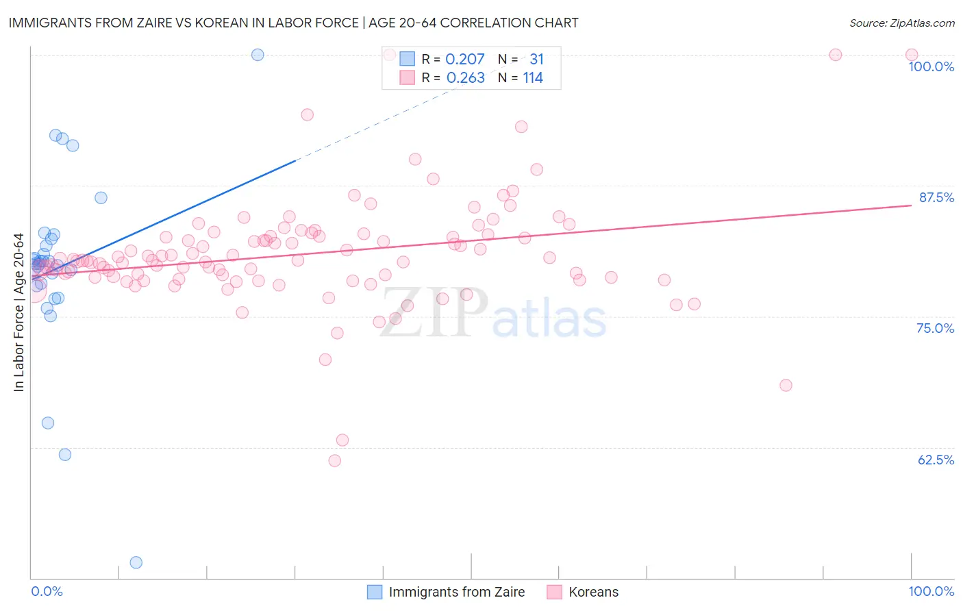 Immigrants from Zaire vs Korean In Labor Force | Age 20-64