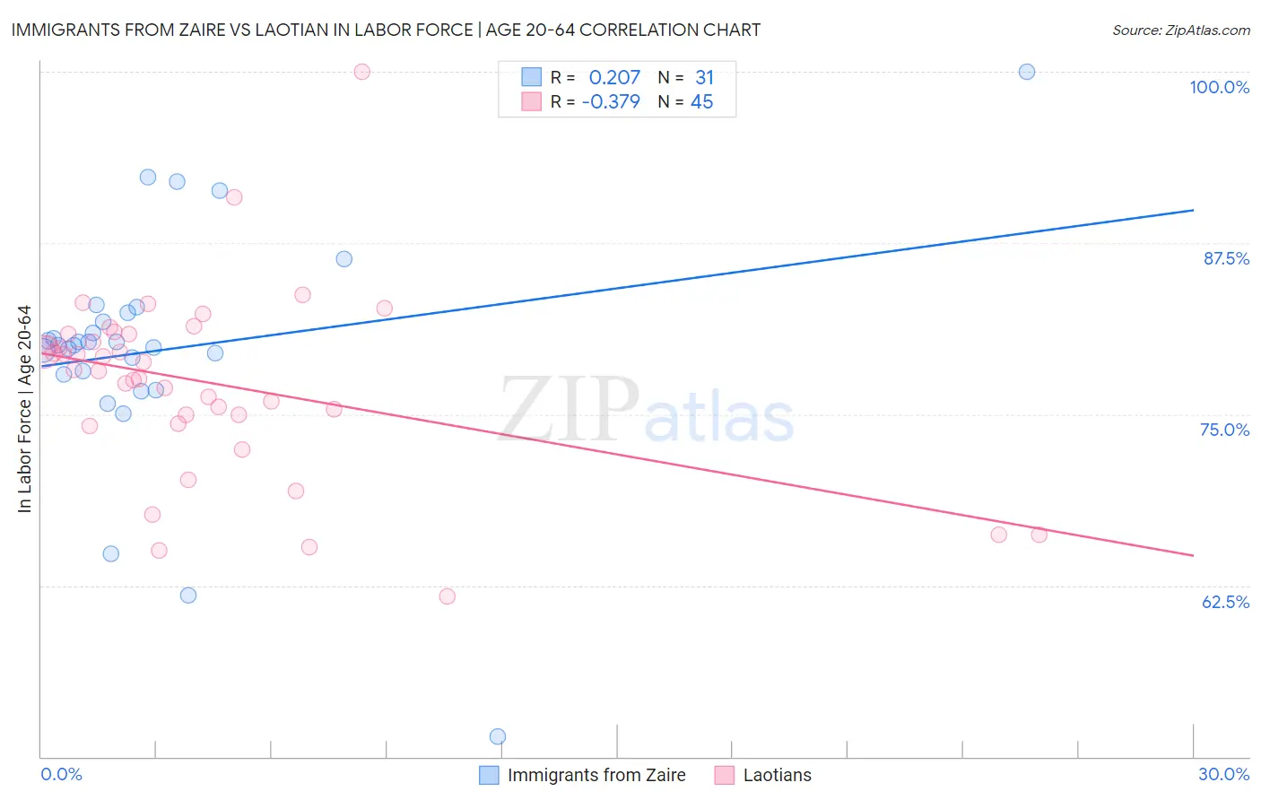 Immigrants from Zaire vs Laotian In Labor Force | Age 20-64