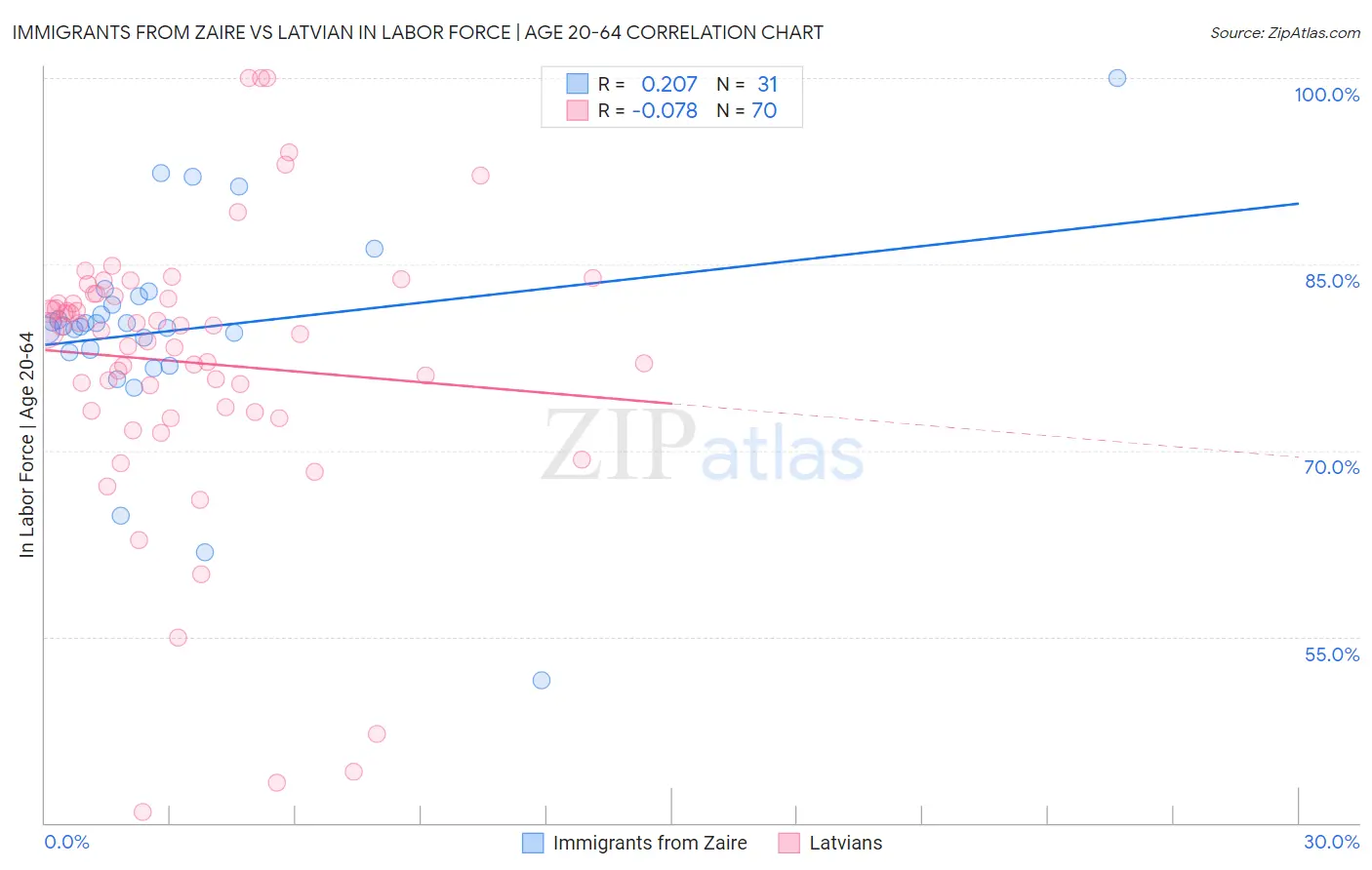 Immigrants from Zaire vs Latvian In Labor Force | Age 20-64