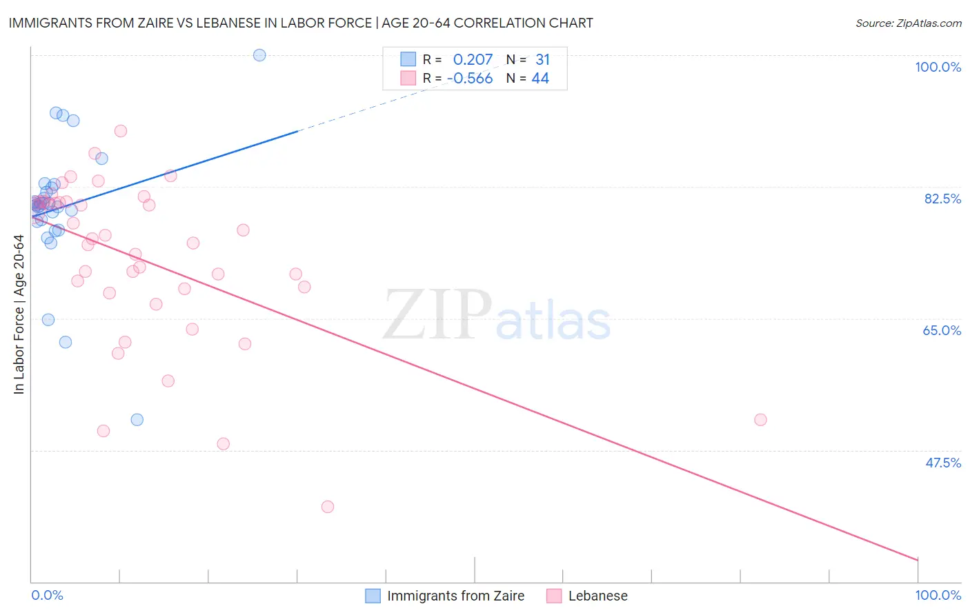 Immigrants from Zaire vs Lebanese In Labor Force | Age 20-64