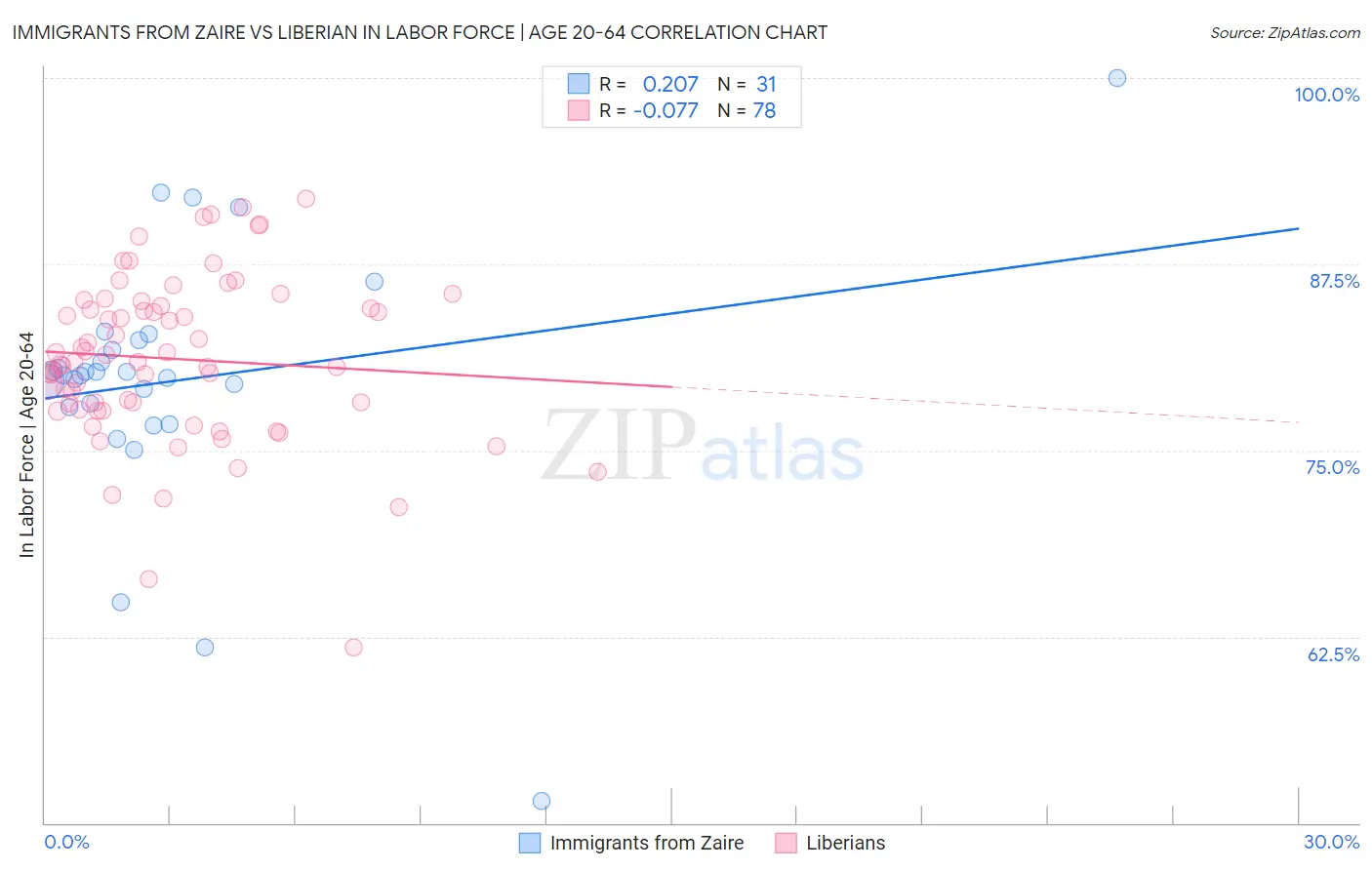 Immigrants from Zaire vs Liberian In Labor Force | Age 20-64