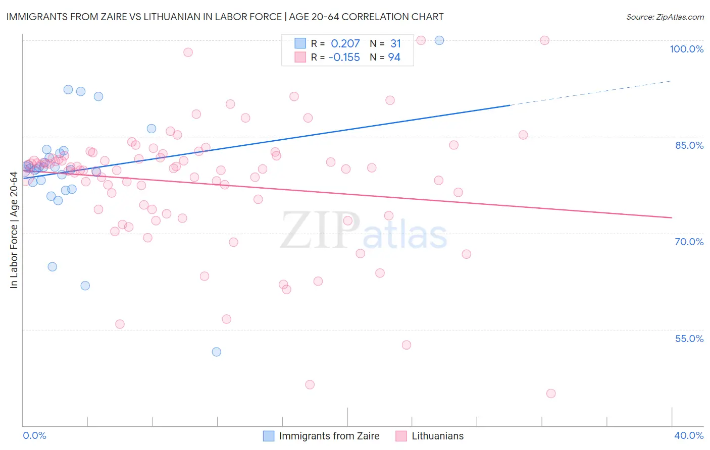 Immigrants from Zaire vs Lithuanian In Labor Force | Age 20-64