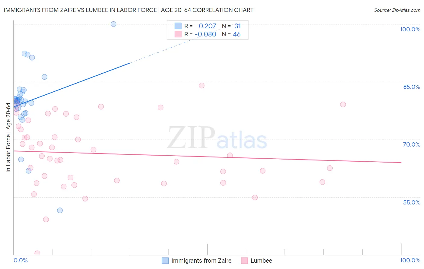 Immigrants from Zaire vs Lumbee In Labor Force | Age 20-64
