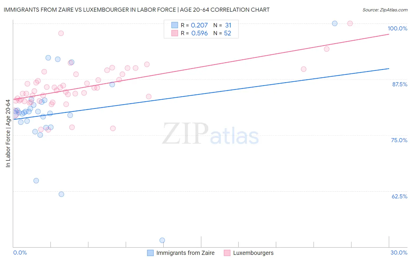 Immigrants from Zaire vs Luxembourger In Labor Force | Age 20-64