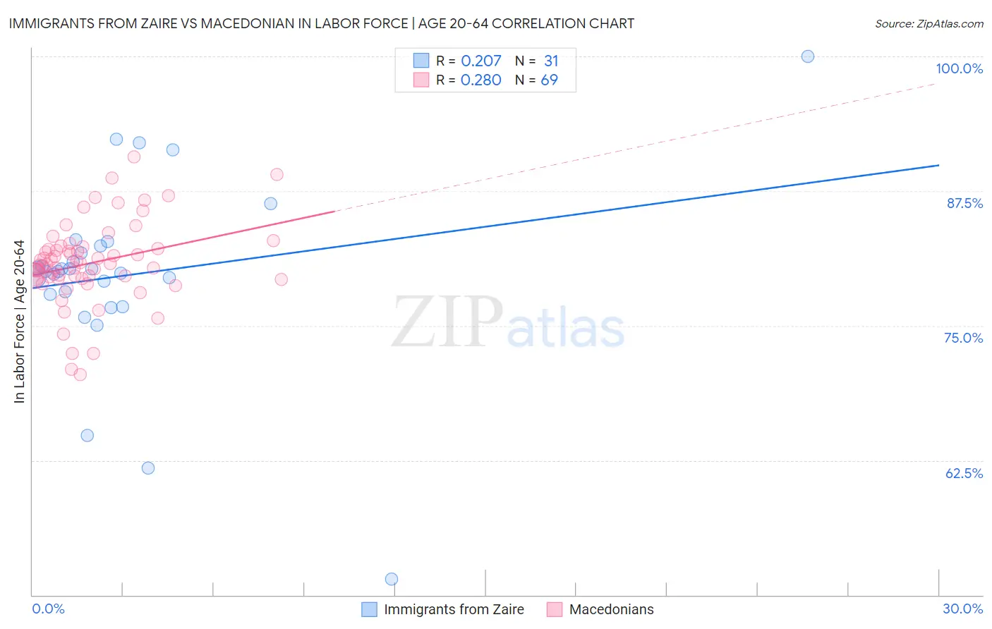 Immigrants from Zaire vs Macedonian In Labor Force | Age 20-64