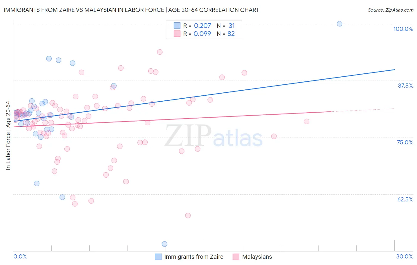 Immigrants from Zaire vs Malaysian In Labor Force | Age 20-64
