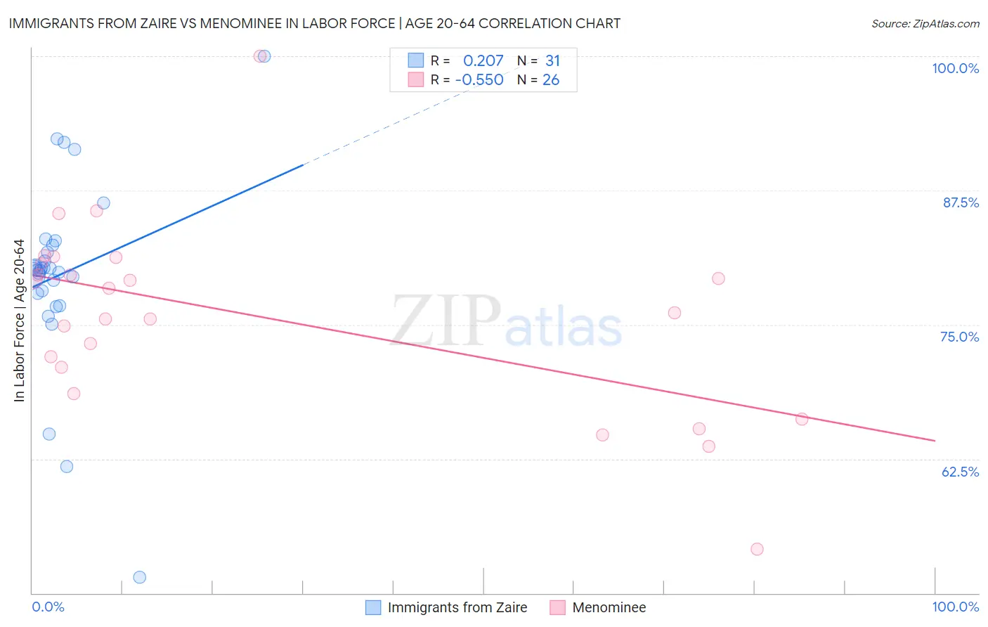 Immigrants from Zaire vs Menominee In Labor Force | Age 20-64