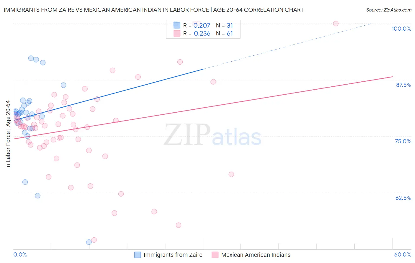 Immigrants from Zaire vs Mexican American Indian In Labor Force | Age 20-64
