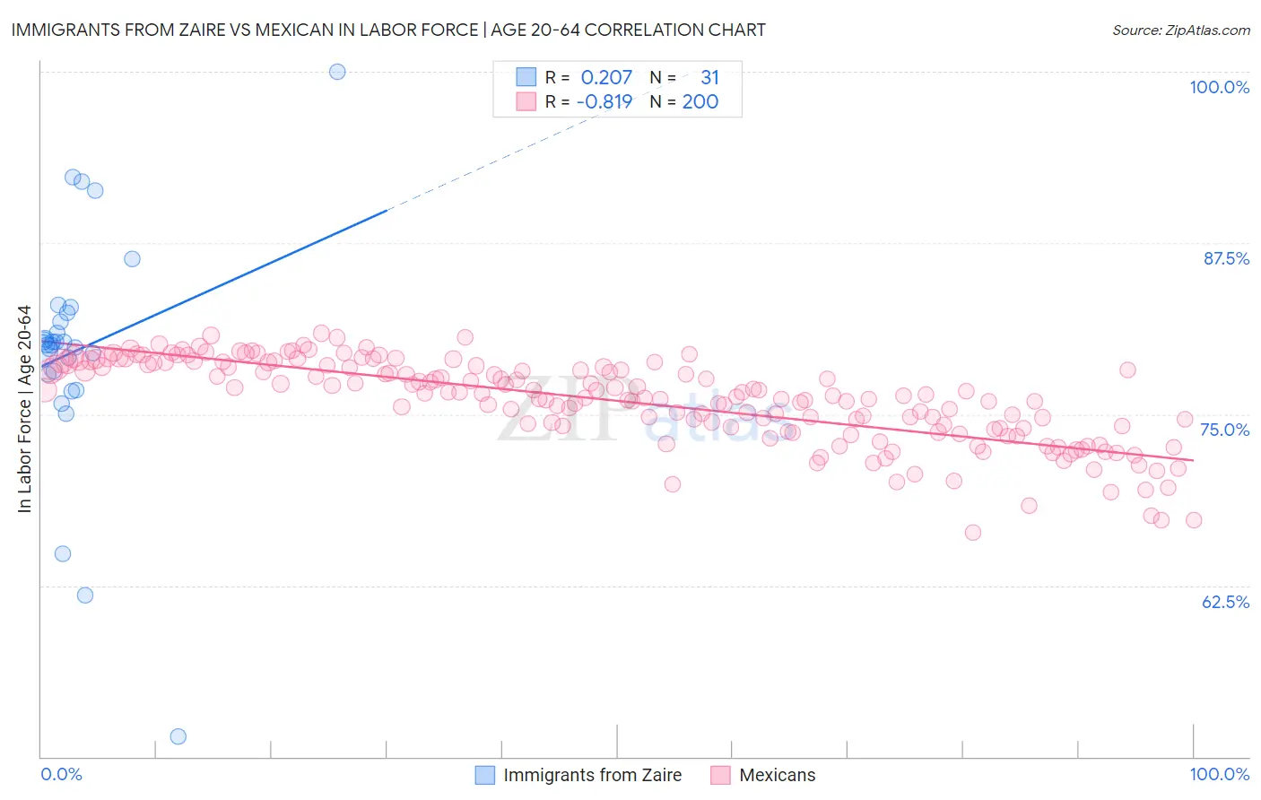 Immigrants from Zaire vs Mexican In Labor Force | Age 20-64