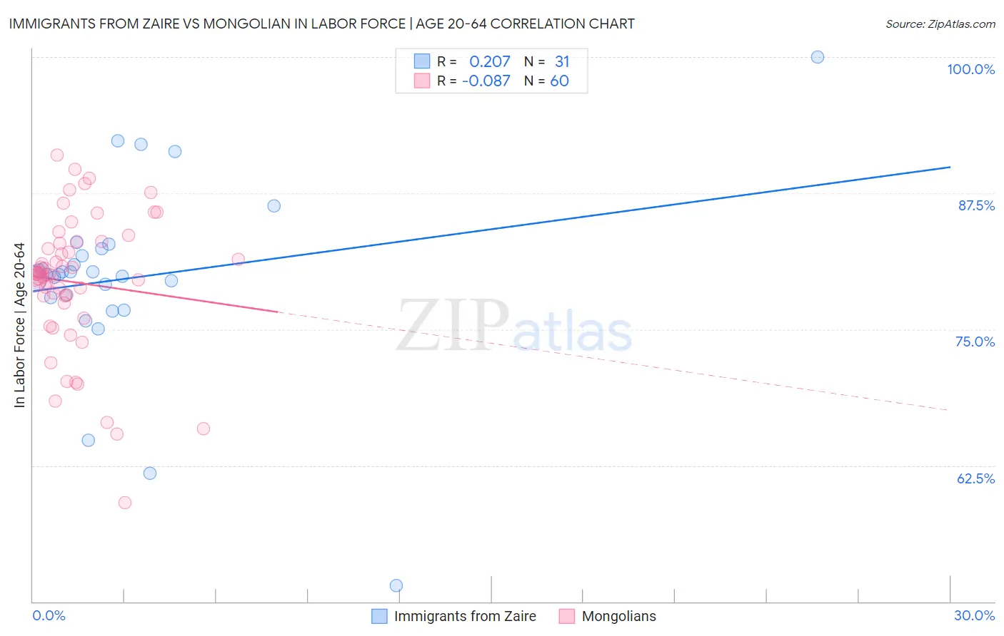 Immigrants from Zaire vs Mongolian In Labor Force | Age 20-64