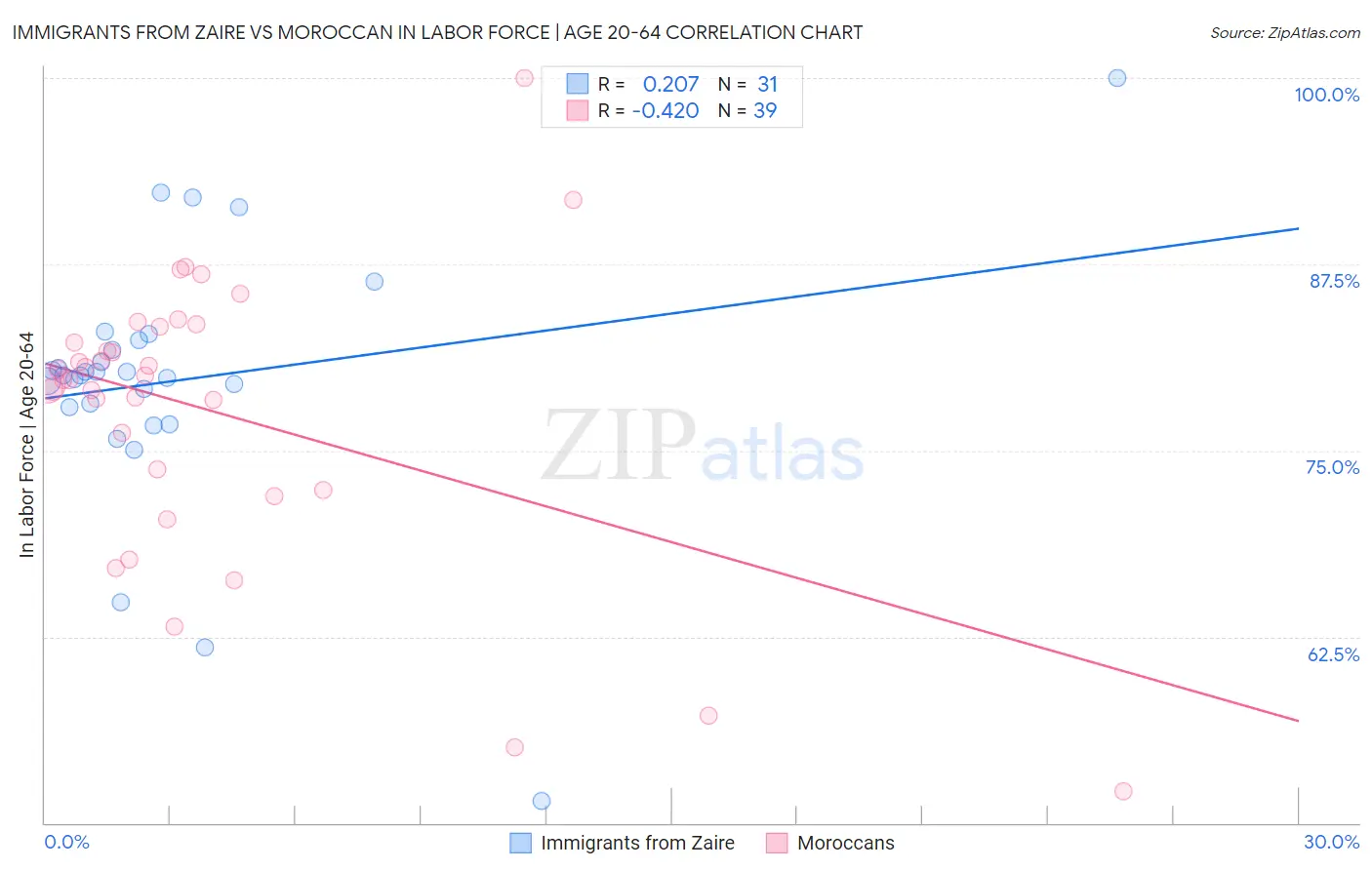 Immigrants from Zaire vs Moroccan In Labor Force | Age 20-64