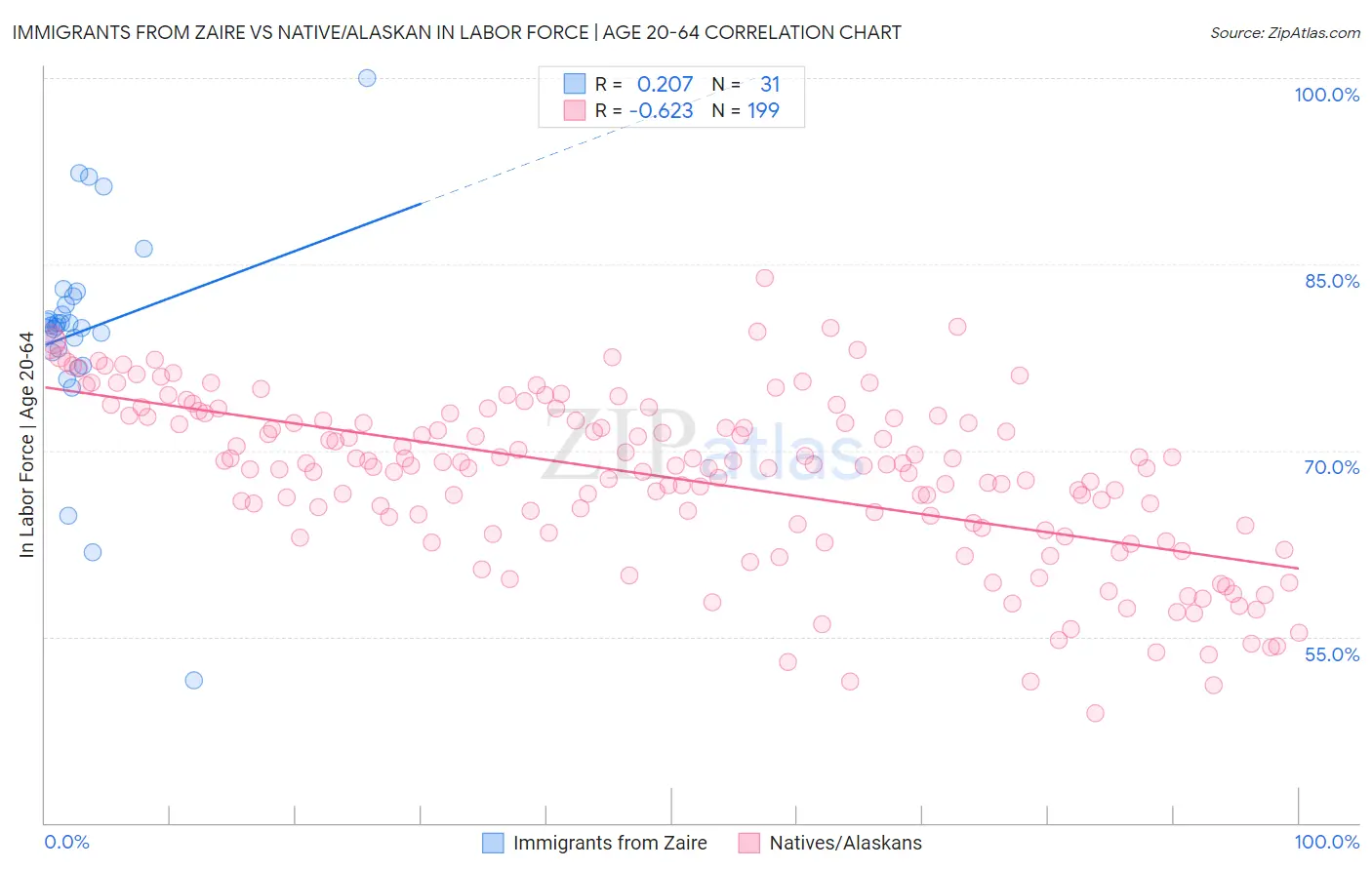 Immigrants from Zaire vs Native/Alaskan In Labor Force | Age 20-64