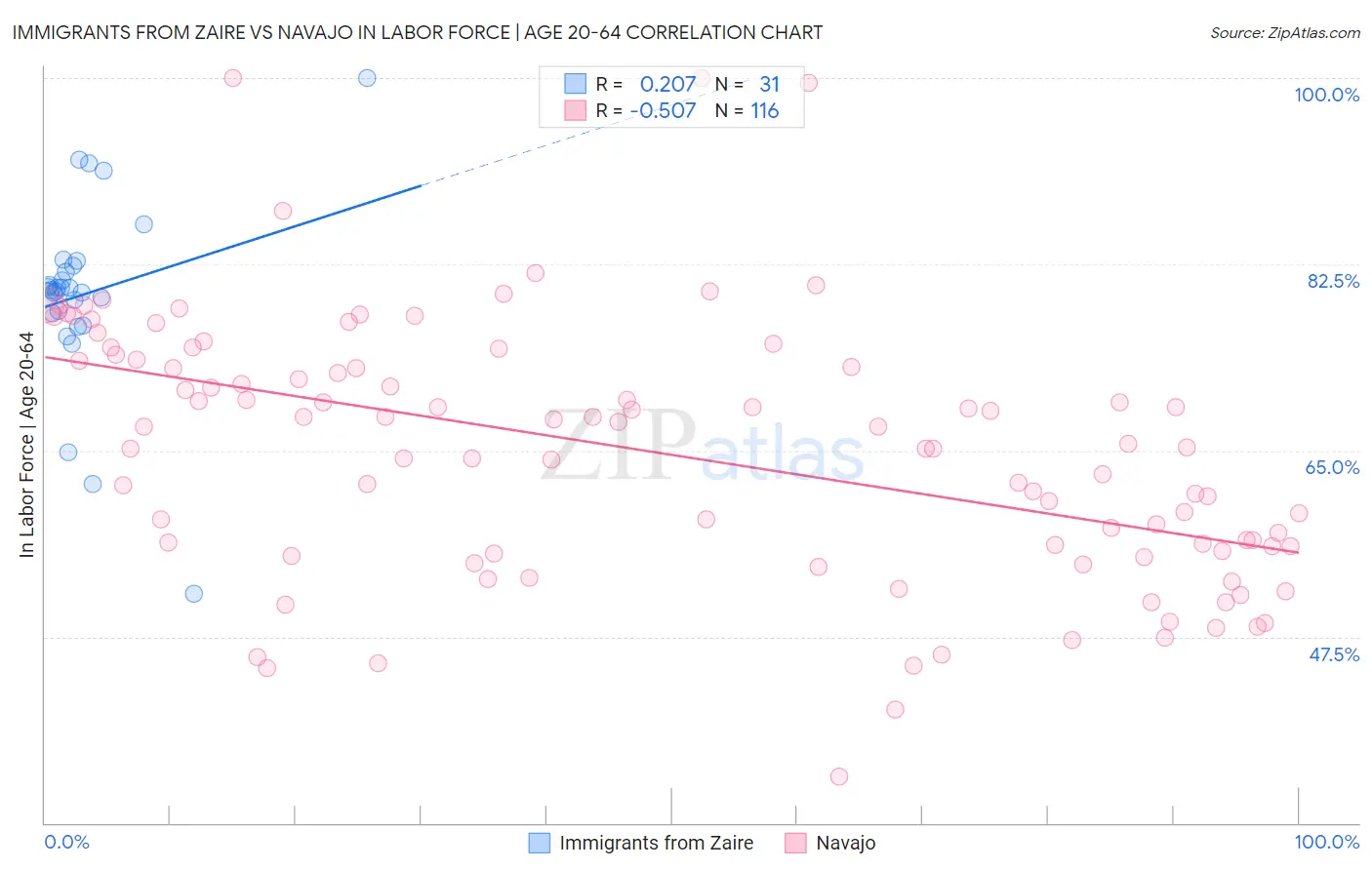 Immigrants from Zaire vs Navajo In Labor Force | Age 20-64