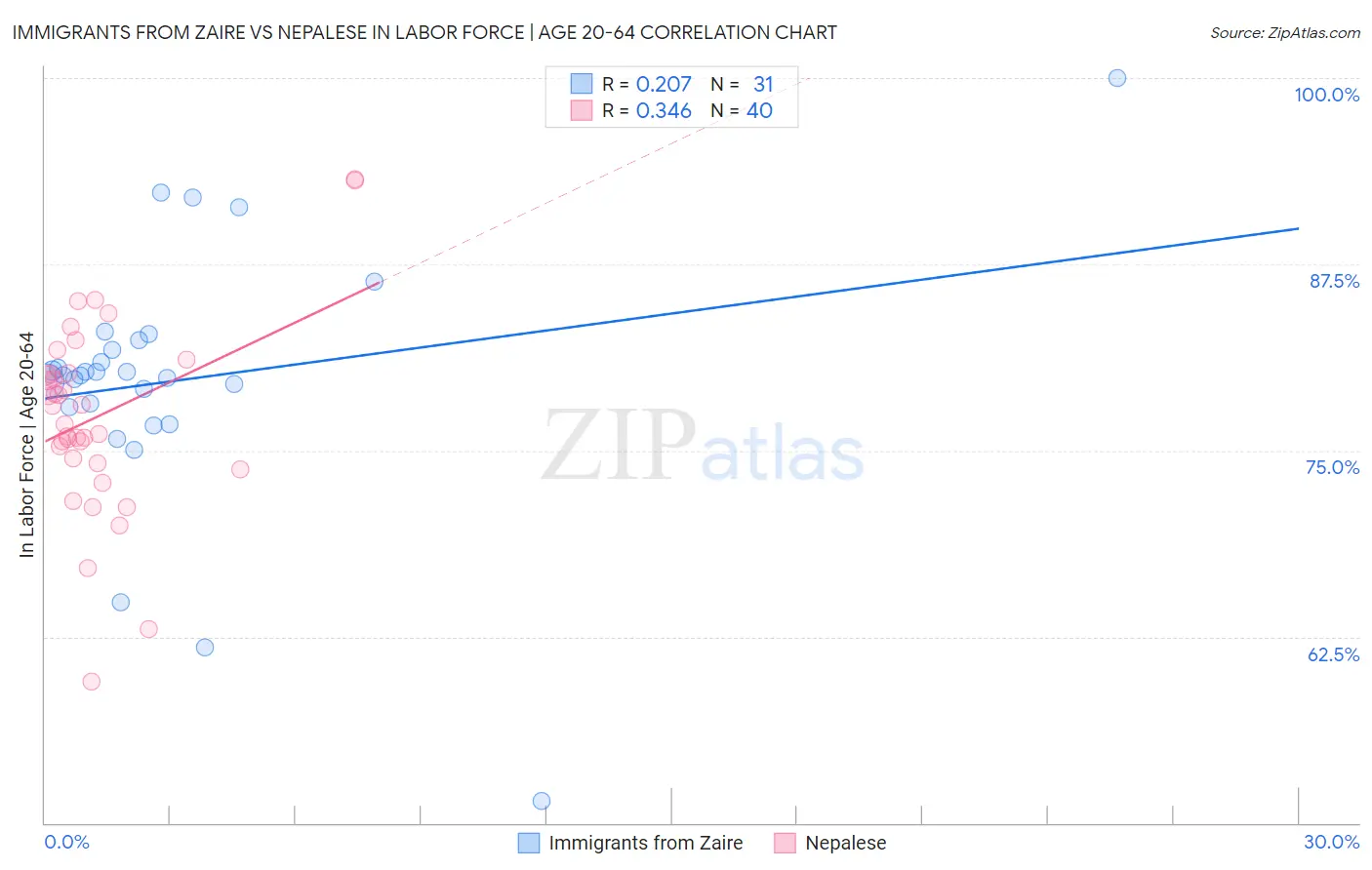Immigrants from Zaire vs Nepalese In Labor Force | Age 20-64