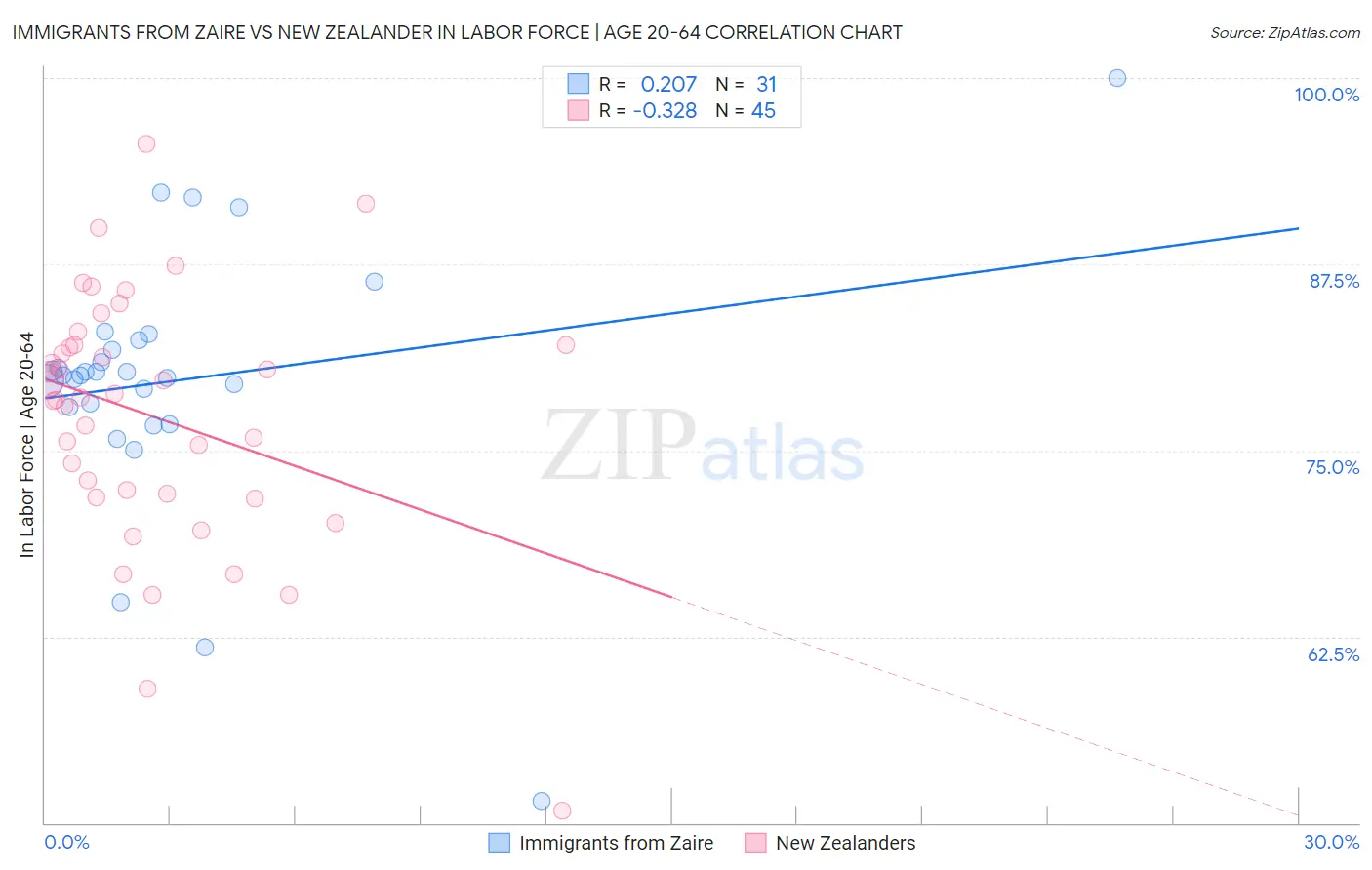 Immigrants from Zaire vs New Zealander In Labor Force | Age 20-64