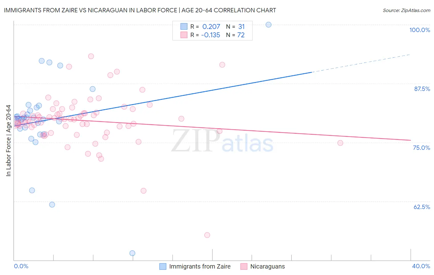 Immigrants from Zaire vs Nicaraguan In Labor Force | Age 20-64