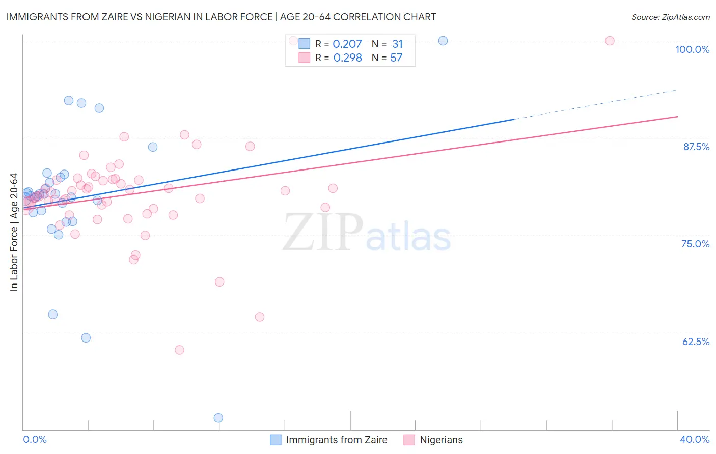 Immigrants from Zaire vs Nigerian In Labor Force | Age 20-64