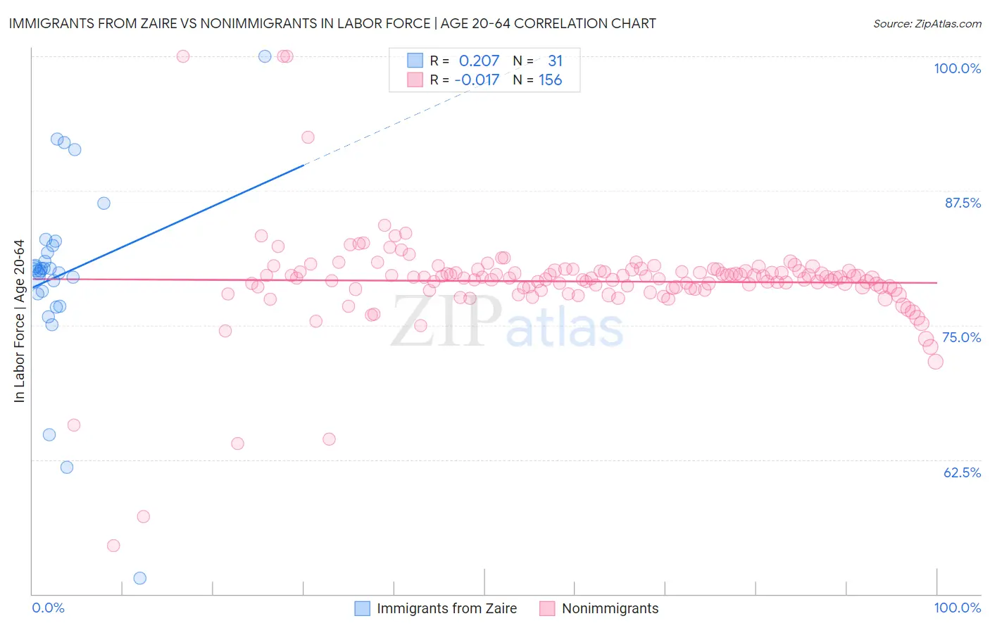 Immigrants from Zaire vs Nonimmigrants In Labor Force | Age 20-64