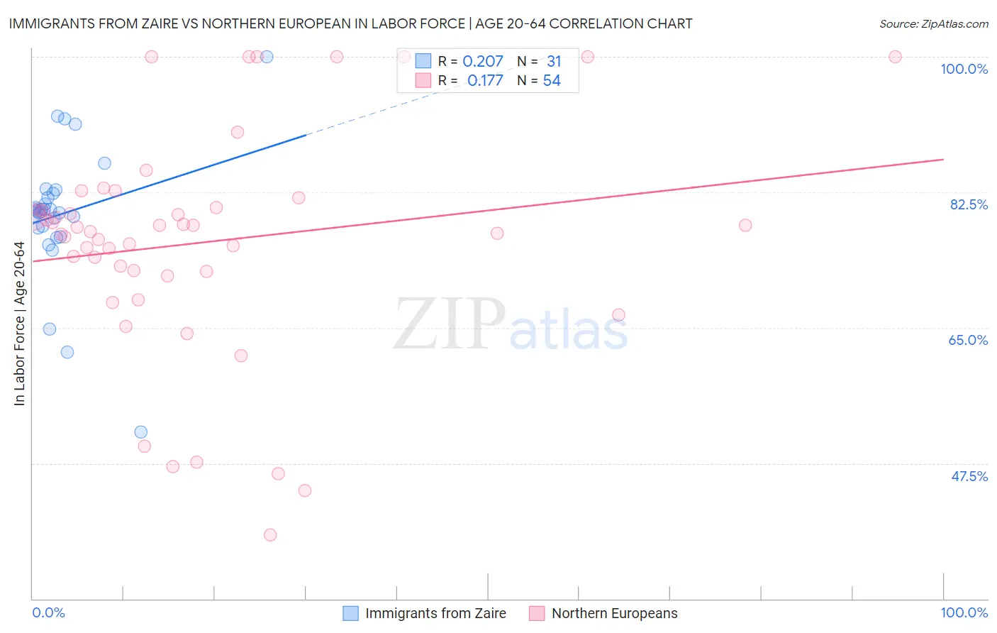 Immigrants from Zaire vs Northern European In Labor Force | Age 20-64