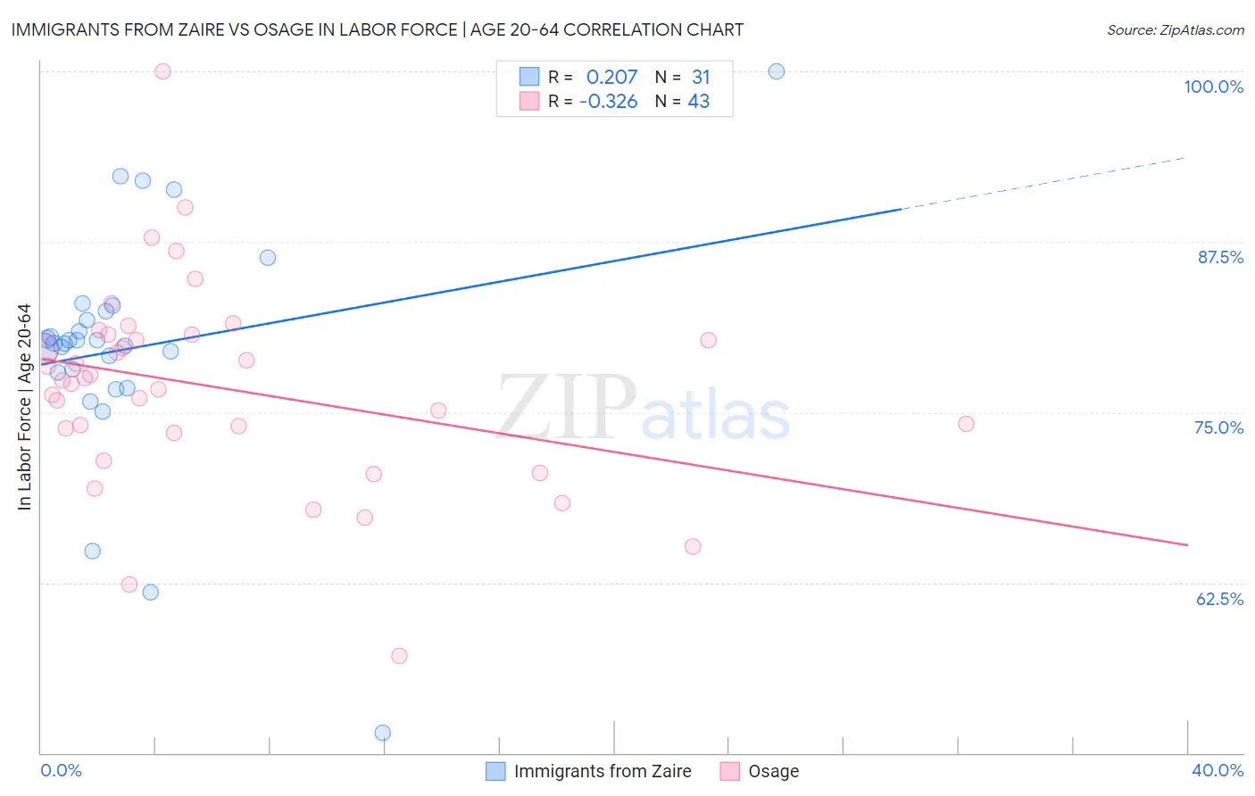 Immigrants from Zaire vs Osage In Labor Force | Age 20-64