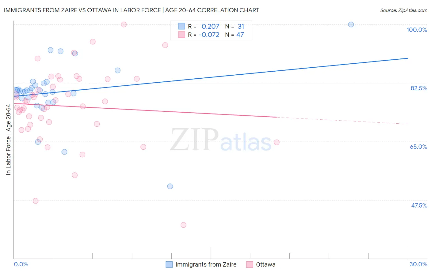Immigrants from Zaire vs Ottawa In Labor Force | Age 20-64