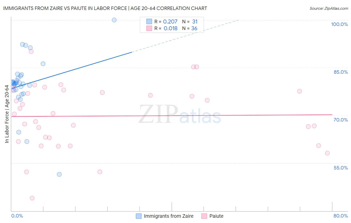 Immigrants from Zaire vs Paiute In Labor Force | Age 20-64
