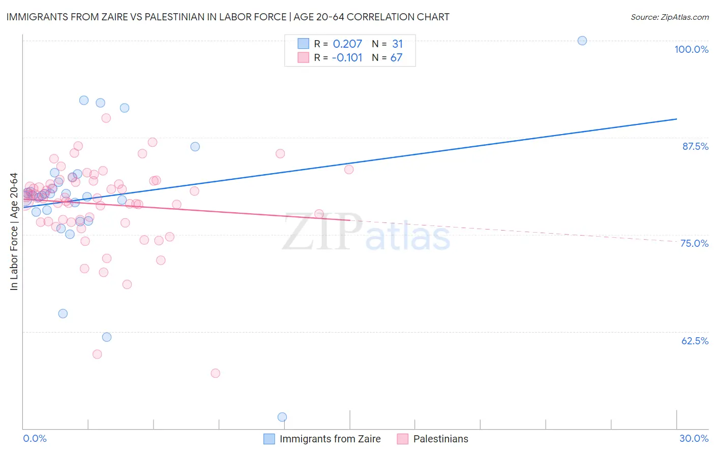 Immigrants from Zaire vs Palestinian In Labor Force | Age 20-64