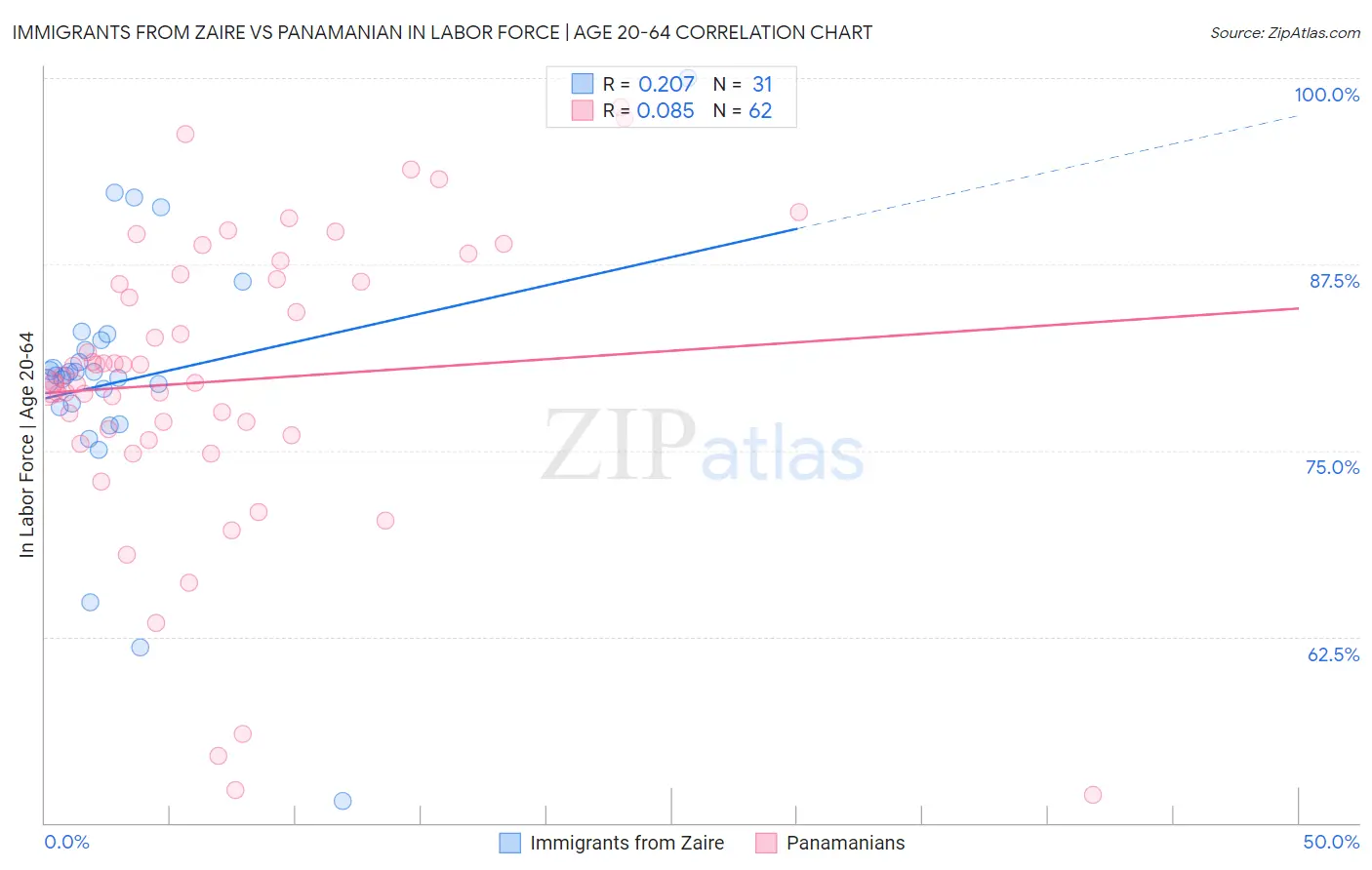 Immigrants from Zaire vs Panamanian In Labor Force | Age 20-64