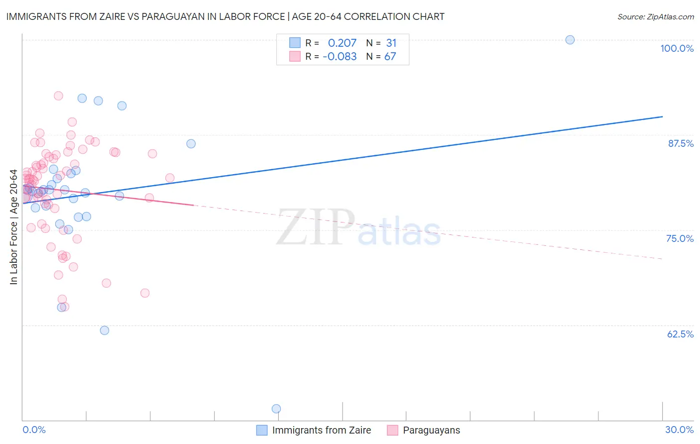 Immigrants from Zaire vs Paraguayan In Labor Force | Age 20-64