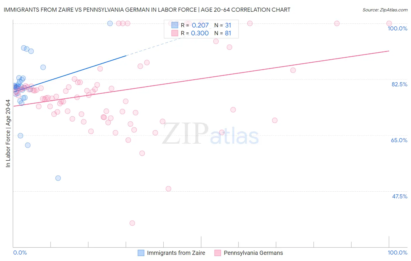 Immigrants from Zaire vs Pennsylvania German In Labor Force | Age 20-64