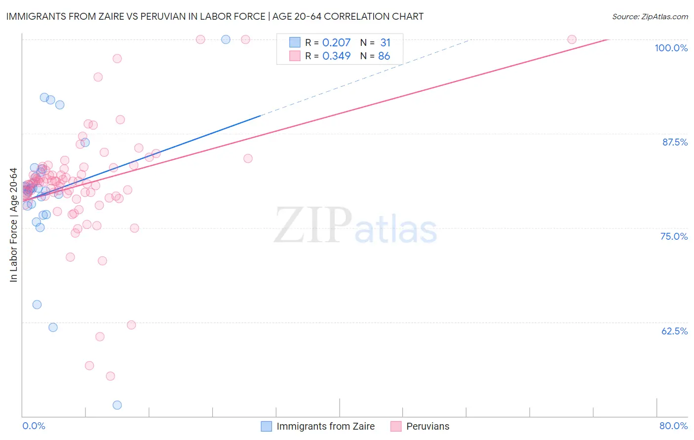 Immigrants from Zaire vs Peruvian In Labor Force | Age 20-64