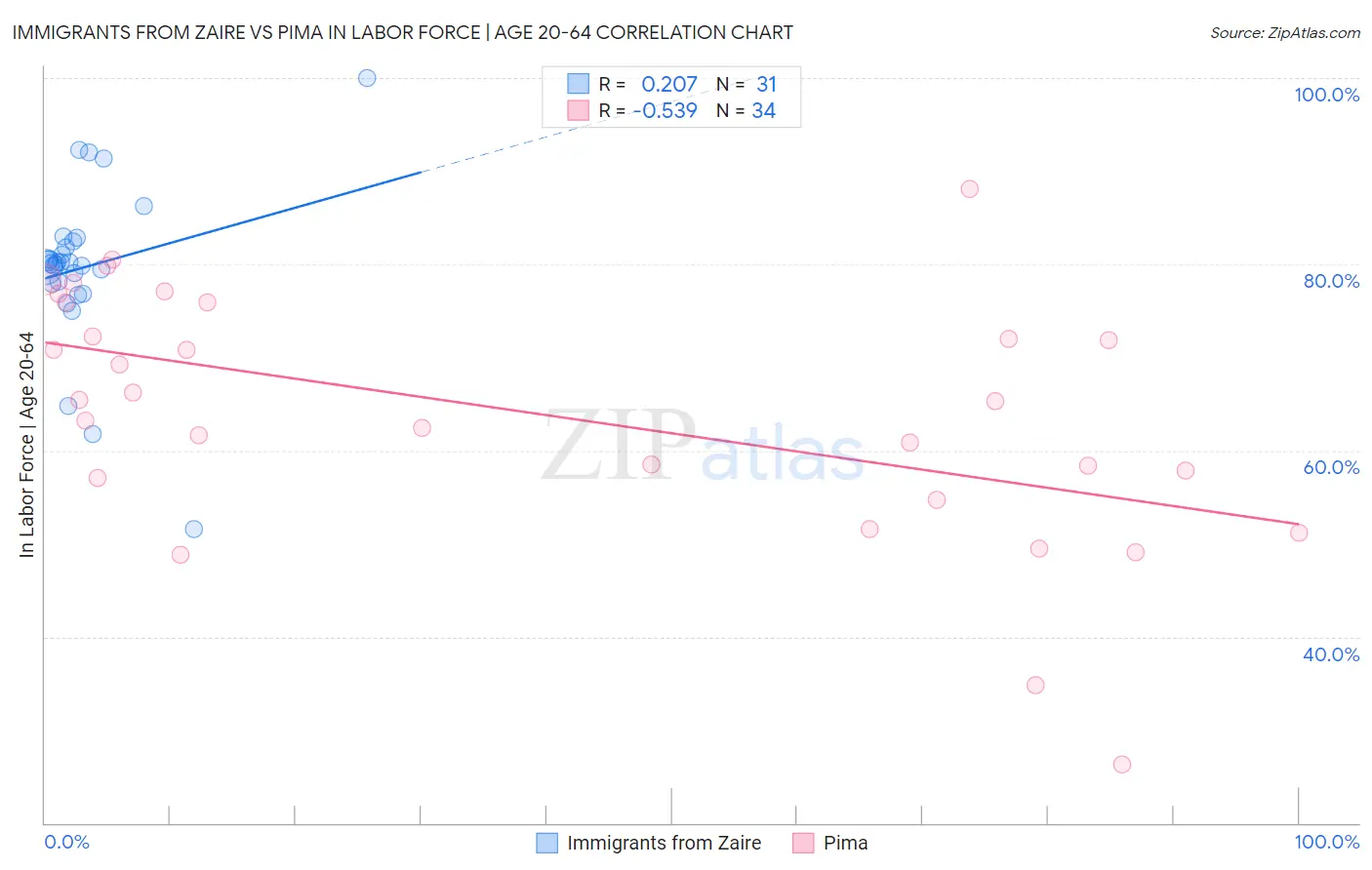 Immigrants from Zaire vs Pima In Labor Force | Age 20-64