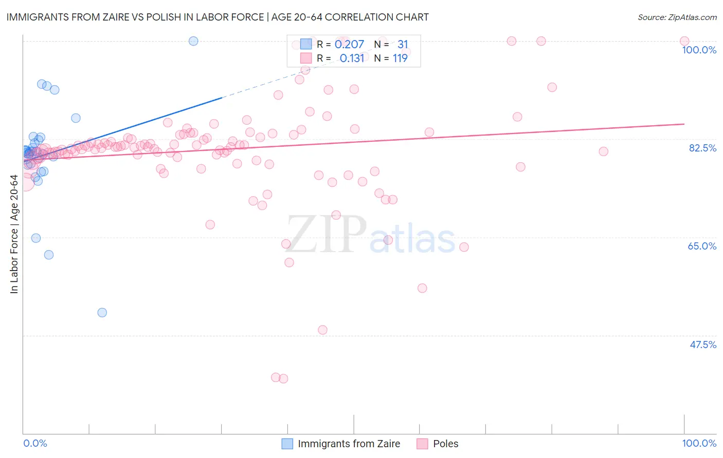 Immigrants from Zaire vs Polish In Labor Force | Age 20-64