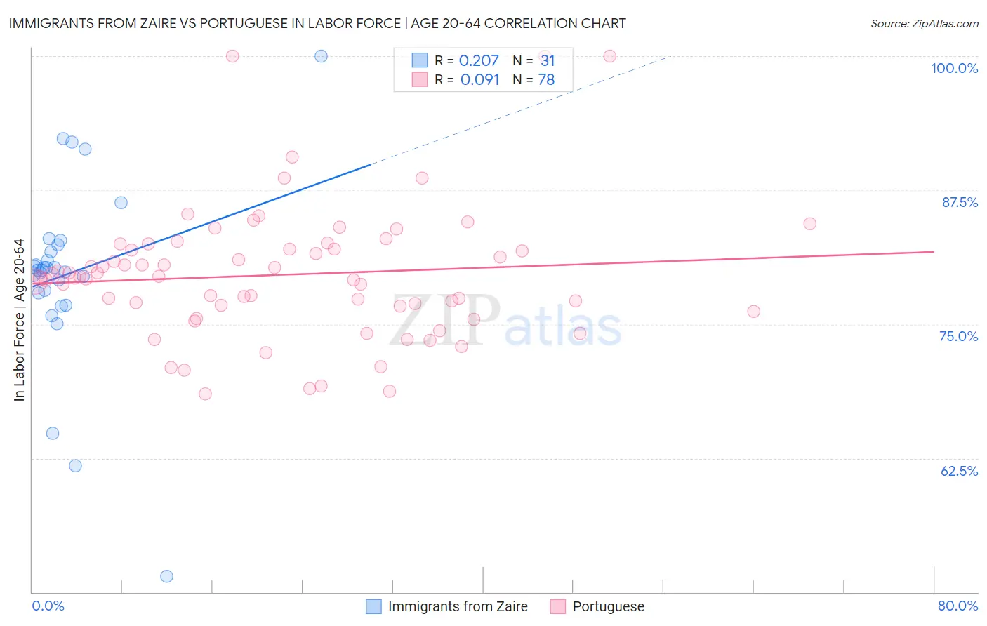 Immigrants from Zaire vs Portuguese In Labor Force | Age 20-64
