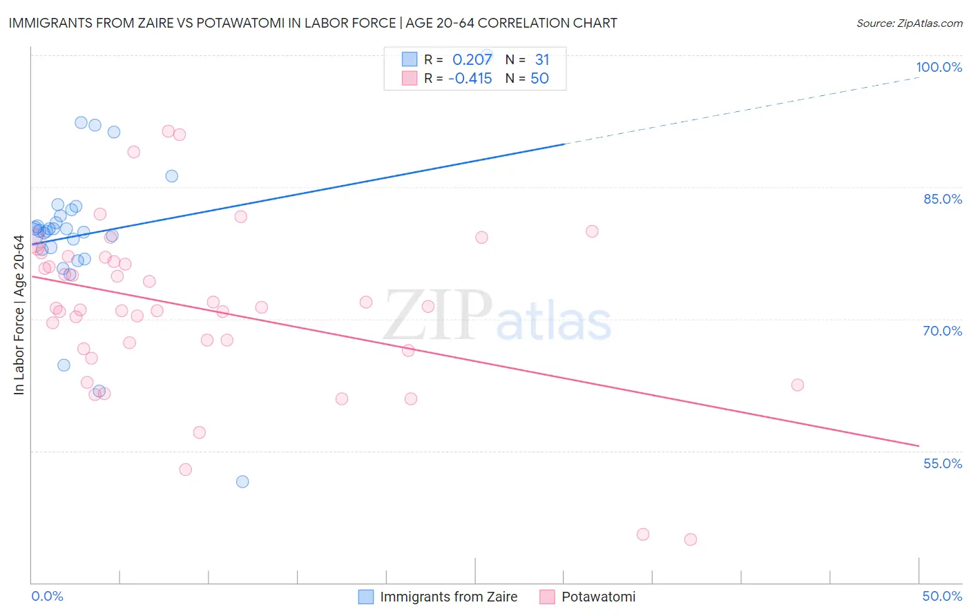 Immigrants from Zaire vs Potawatomi In Labor Force | Age 20-64