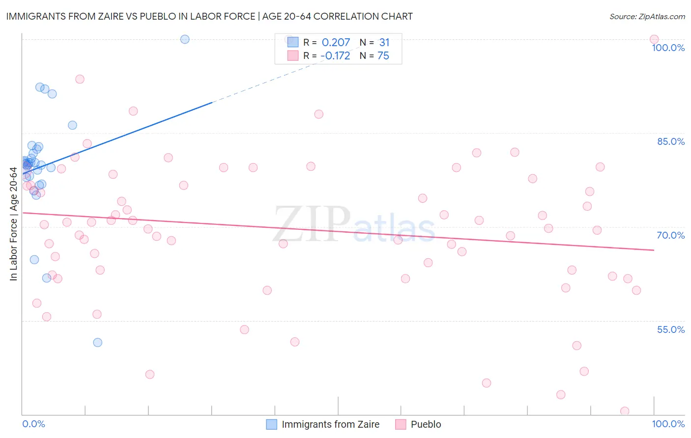 Immigrants from Zaire vs Pueblo In Labor Force | Age 20-64